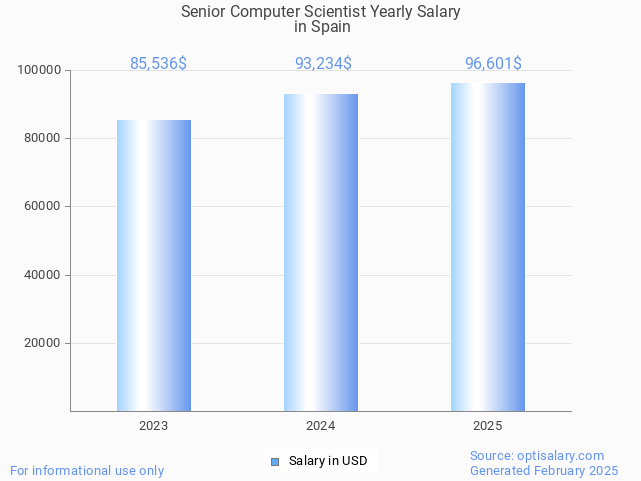 senior computer scientist salary in spain 2025 senior computer scientist salary in spain 2025