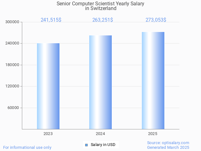 senior computer scientist salary in switzerland 2025 senior computer scientist salary in switzerland 2025