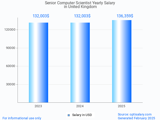 senior computer scientist salary in united kingdom 2025 senior computer scientist salary in united kingdom 2025