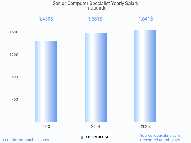senior computer specialist salary in uganda 2025 senior computer specialist salary in uganda 2025