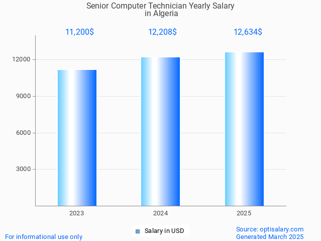 senior computer technician salary in algeria 2025 senior computer technician salary in algeria 2025