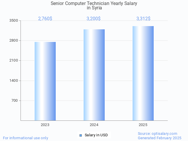 senior computer technician salary in syria 2025 senior computer technician salary in syria 2025