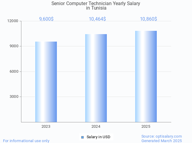 senior computer technician salary in tunisia 2025 senior computer technician salary in tunisia 2025