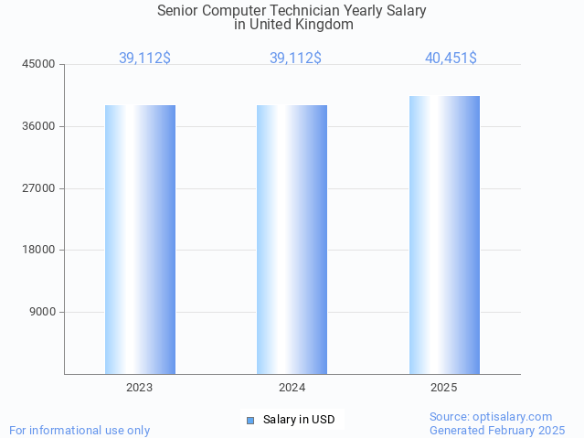 senior computer technician salary in united kingdom 2025 senior computer technician salary in united kingdom 2025