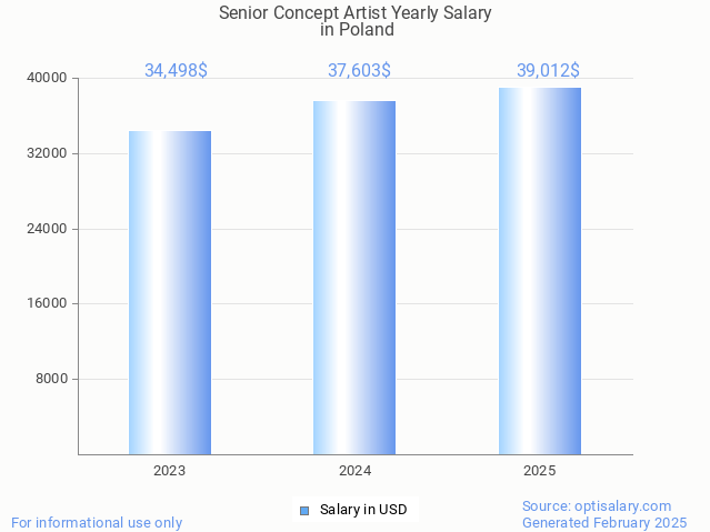 senior concept artist salary in poland 2025 senior concept artist salary in poland 2025