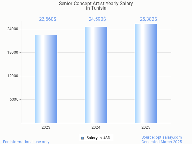 senior concept artist salary in tunisia 2025 senior concept artist salary in tunisia 2025