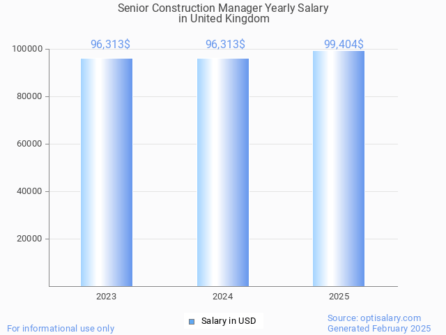 senior construction manager salary in united kingdom 2025 senior construction manager salary in united kingdom 2025