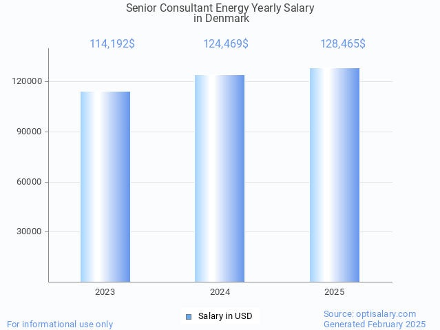 senior consultant energy salary in denmark 2025 senior consultant energy salary in denmark 2025