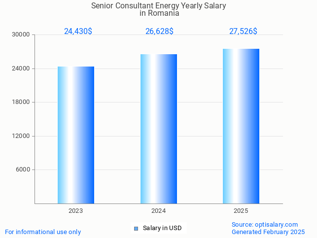 senior consultant energy salary in romania 2025 senior consultant energy salary in romania 2025