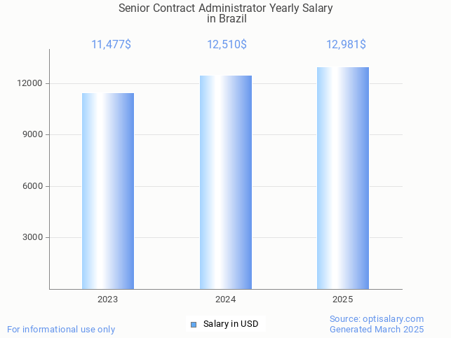 senior contract administrator salary in brazil 2025 senior contract administrator salary in brazil 2025