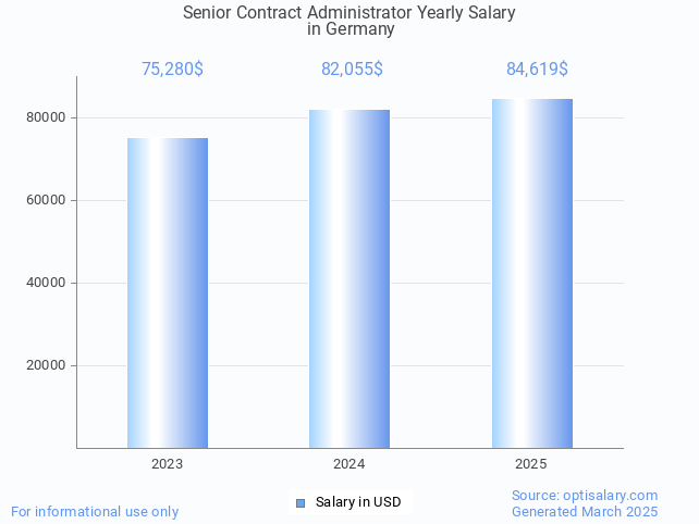 senior contract administrator salary in germany 2025 senior contract administrator salary in germany 2025