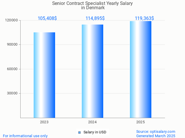 senior contract specialist salary in denmark 2025 senior contract specialist salary in denmark 2025