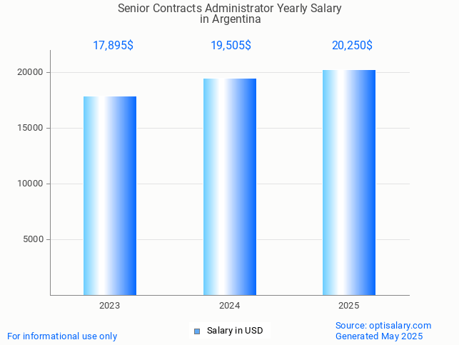 senior contracts administrator salary in argentina 2025 senior contracts administrator salary in argentina 2025
