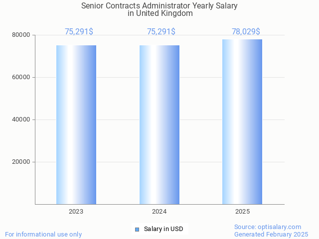 senior contracts administrator salary in united kingdom 2025 senior contracts administrator salary in united kingdom 2025