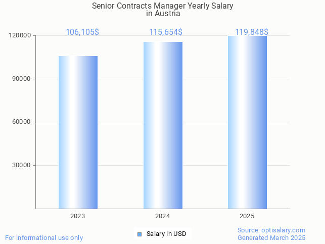 senior contracts manager salary in austria 2025 senior contracts manager salary in austria 2025