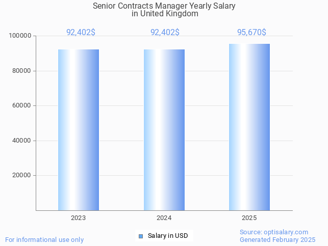 senior contracts manager salary in united kingdom 2025 senior contracts manager salary in united kingdom 2025