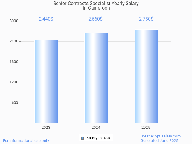 senior contracts specialist salary in cameroon 2025 senior contracts specialist salary in cameroon 2025