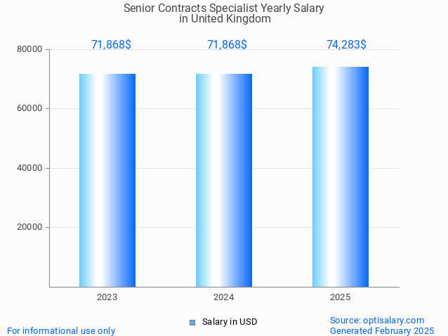 senior contracts specialist salary in united kingdom 2025 senior contracts specialist salary in united kingdom 2025