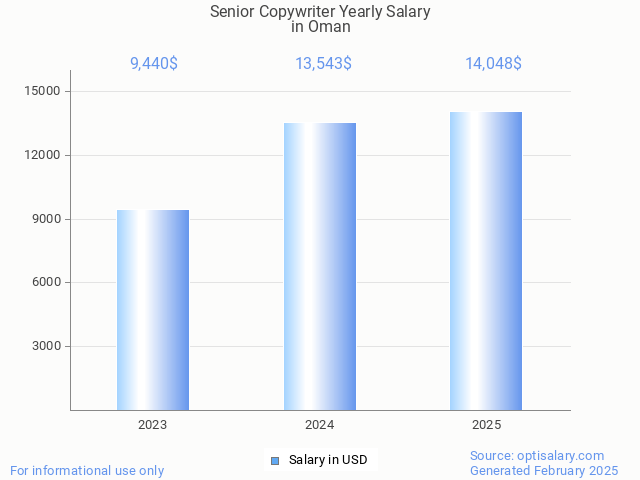senior copywriter salary in oman 2025 senior copywriter salary in oman 2025