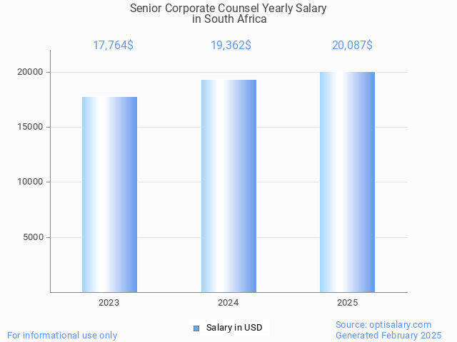 senior corporate counsel salary in south africa 2025 senior corporate counsel salary in south africa 2025