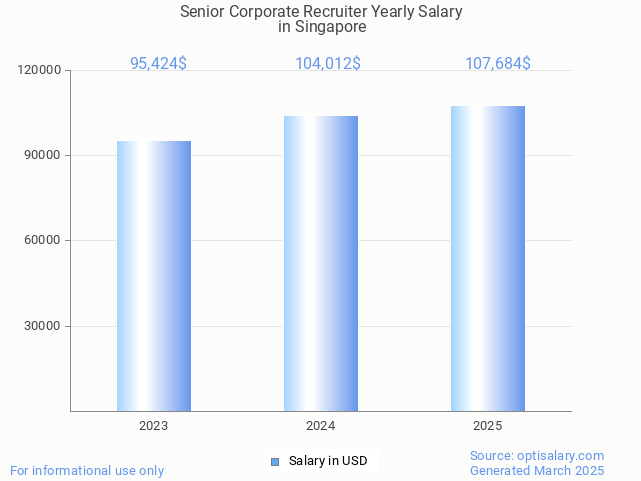 senior corporate recruiter salary in singapore 2025 senior corporate recruiter salary in singapore 2025