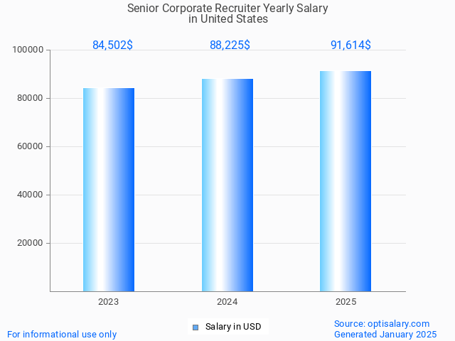 senior corporate recruiter salary in united states 2025 senior corporate recruiter salary in united states 2025