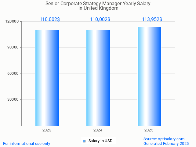 senior corporate strategy manager salary in united kingdom 2025 senior corporate strategy manager salary in united kingdom 2025