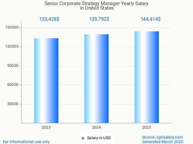 senior corporate strategy manager salary in united states 2025 senior corporate strategy manager salary in united states 2025