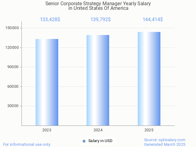senior corporate strategy manager salary in united states of america 2025 senior corporate strategy manager salary in united states of america 2025