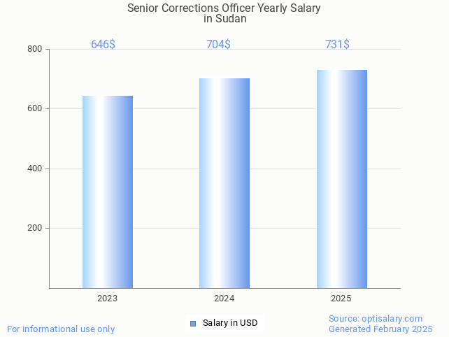 senior corrections officer salary in sudan 2025