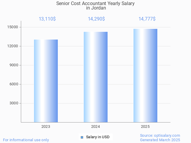 senior cost accountant salary in jordan 2025 senior cost accountant salary in jordan 2025