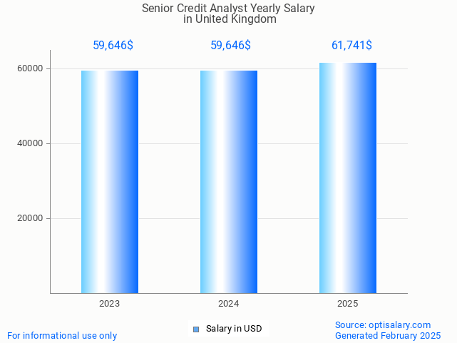 senior credit analyst salary in united kingdom 2025 senior credit analyst salary in united kingdom 2025