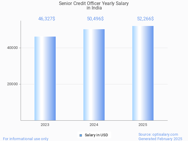 senior credit officer salary in india 2025 senior credit officer salary in india 2025