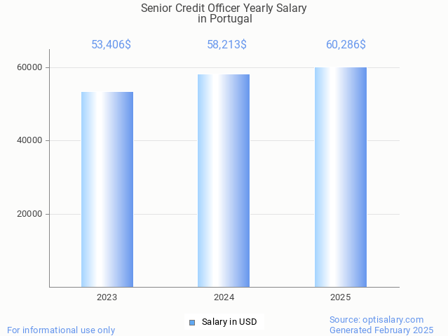 senior credit officer salary in portugal 2025 senior credit officer salary in portugal 2025