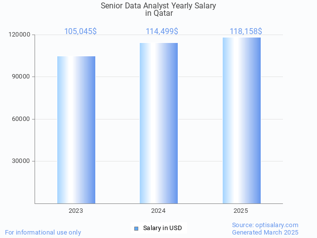 senior data analyst salary in qatar 2025 senior data analyst salary in qatar 2025
