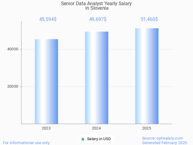 senior data analyst salary in slovenia 2025 senior data analyst salary in slovenia 2025
