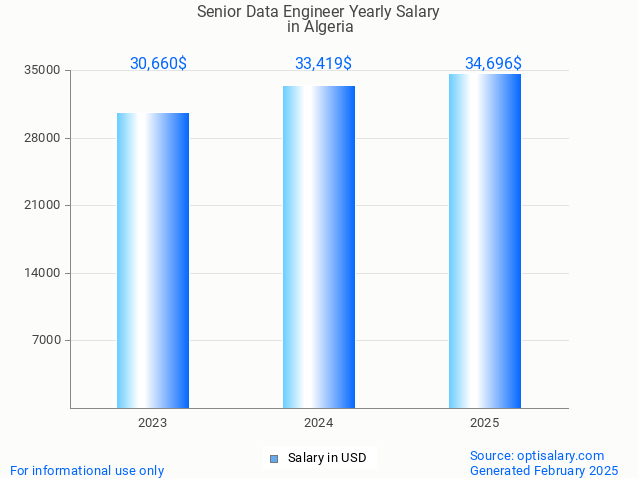 senior data engineer salary in algeria 2025 senior data engineer salary in algeria 2025