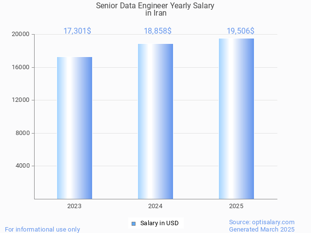 senior data engineer salary in iran 2025 senior data engineer salary in iran 2025