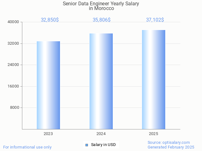 senior data engineer salary in morocco 2025 senior data engineer salary in morocco 2025