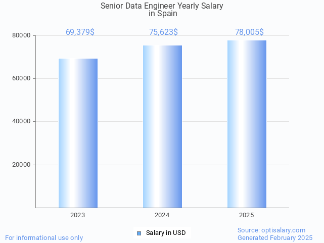 senior data engineer salary in spain 2025 senior data engineer salary in spain 2025