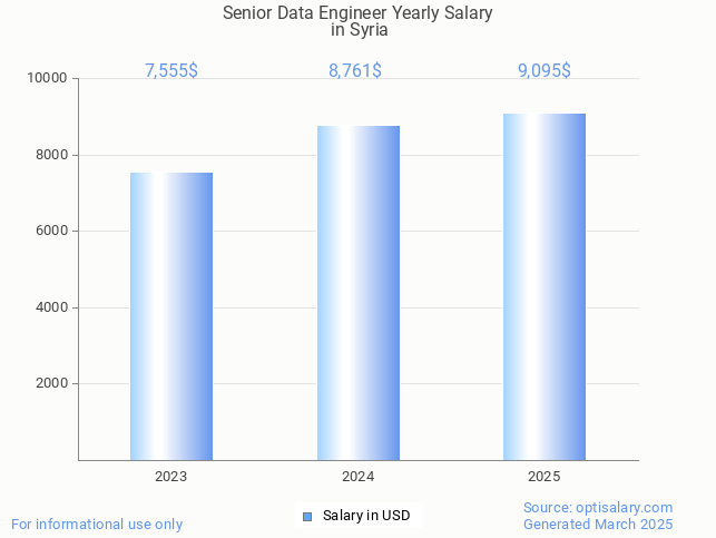 senior data engineer salary in syria 2025 senior data engineer salary in syria 2025