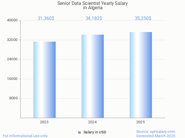 senior data scientist salary in algeria 2025 senior data scientist salary in algeria 2025