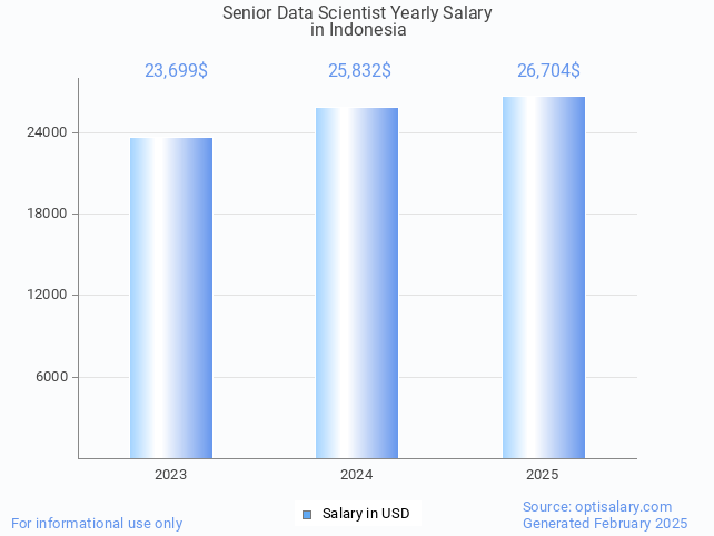 senior data scientist salary in indonesia 2025 senior data scientist salary in indonesia 2025