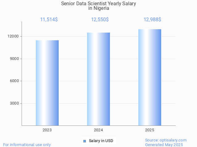 senior data scientist salary in nigeria 2025 senior data scientist salary in nigeria 2025