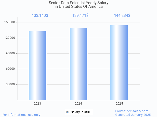 senior data scientist salary in united states of america 2025 senior data scientist salary in united states of america 2025