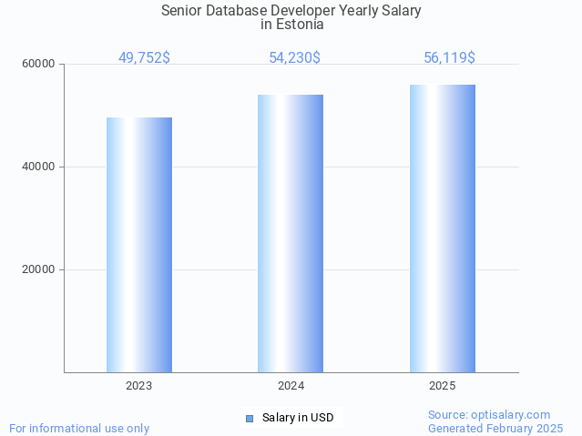 senior database developer salary in estonia 2025 senior database developer salary in estonia 2025