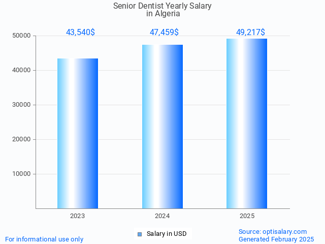 senior dentist salary in algeria 2025 senior dentist salary in algeria 2025