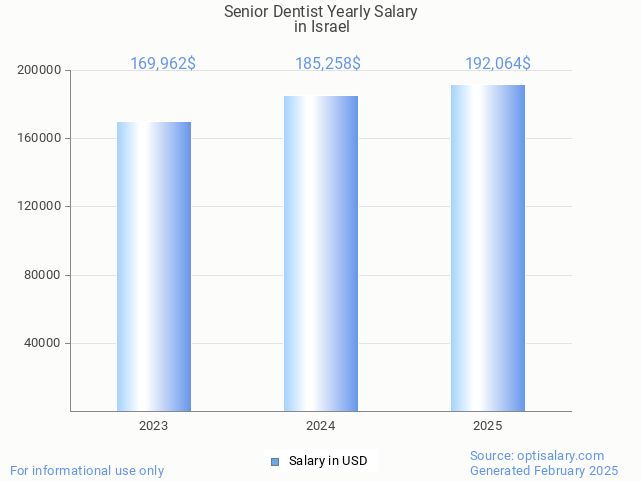 senior dentist salary in israel 2025 senior dentist salary in israel 2025