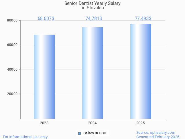 senior dentist salary in slovakia 2025 senior dentist salary in slovakia 2025