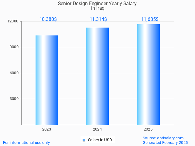 senior design engineer salary in iraq 2025 senior design engineer salary in iraq 2025